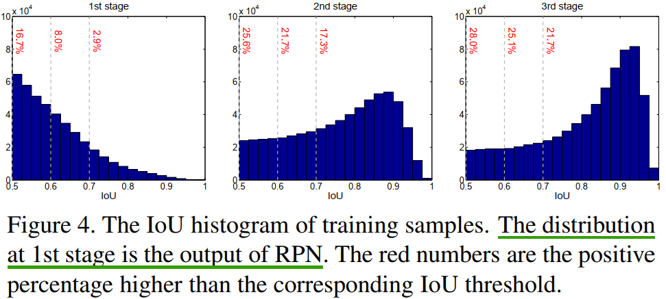 提高IoU阈值的影响