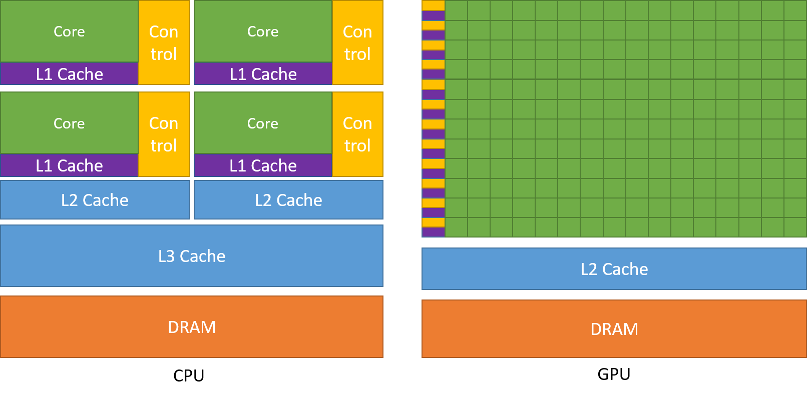 distribution of chip resources for a CPU versus a GPU