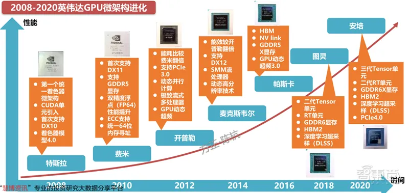 `2008-2020` 英伟达 `GPU` 架构进化史