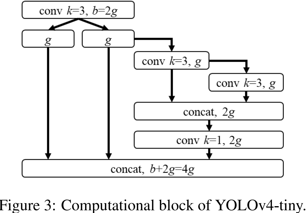 YOLOv4-tiny的计算块结构