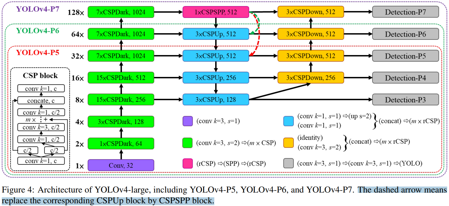 sacled-yolov4-large版本模型结构图