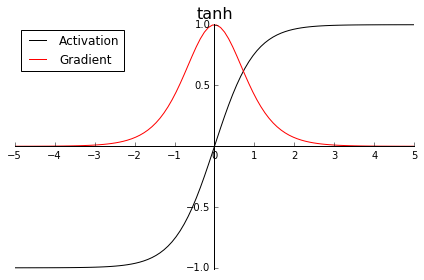 tanh函数及梯度图