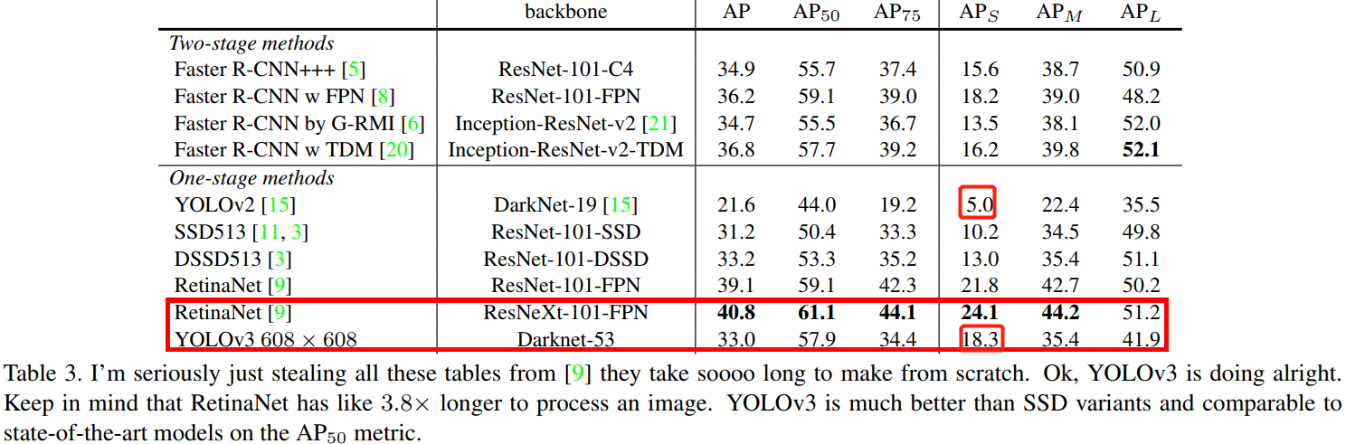 YOLOv3的实验结果表格