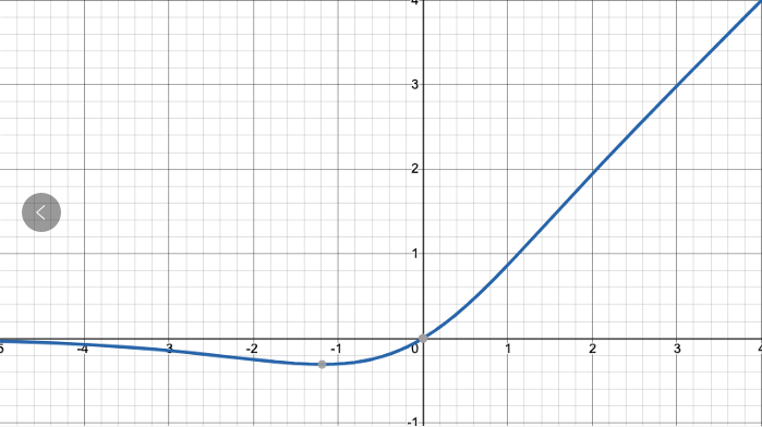 Mish函数曲线图