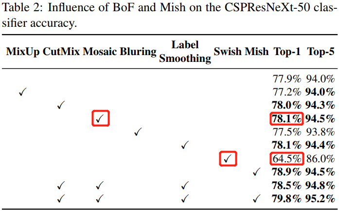 Mish和其他一些方法对分类器精度的影响