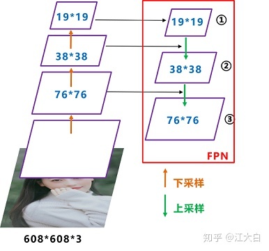 YOLOv3的neck结构立体图