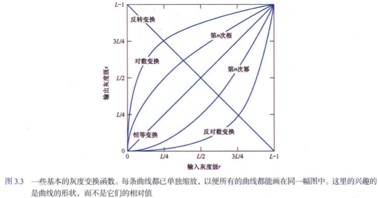 基本的灰度变换函数