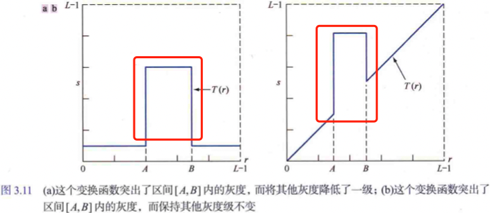 灰度分层变换函数