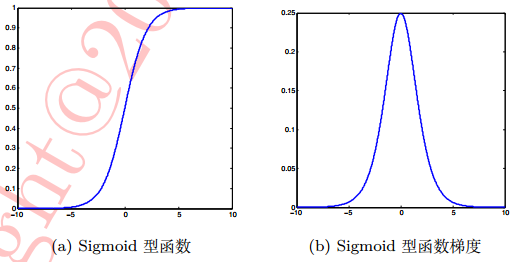 sigmoid激活函数及梯度图